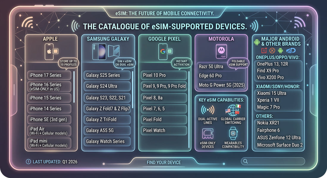 The Catalogue of eSIM-Supported Devices