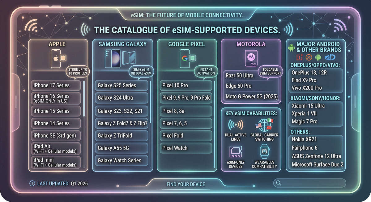 The Catalogue of eSIM-Supported Devices